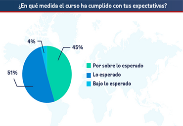 Cierre 4° versión PUCV Abierta: estudiantes internacionales valoran positivamente los cursos y el desempeño de sus docentes - Foto 4