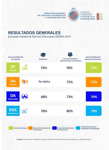 Resultados Encuesta Anual Calidad de Servicio DGAEA – PUCV – 2018 - Foto 1