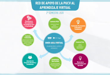 PUCV ofrece Red de Apoyo al Aprendizaje Virtual para docentes y estudiantes