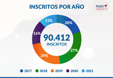 Con gran participación internacional terminó la décima temporada de PUCV Abierta - Foto 2