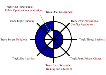 Seminario Taller "Herramientas para el abordaje de los conflictos sociales comunitarios. Diplomacia Multi Vías". Taller Interactivo de Transformación de Conflictos