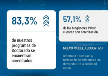 Postgrado PUCV: 83% de Doctorado y 57% de Magíster se encuentran acreditados