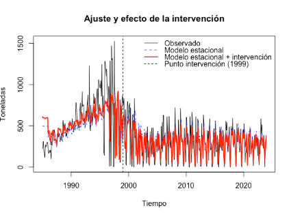 Series de tiempo: Aplicar y estudiar modelos estadísticos desde las Ciencias hasta la Sociología